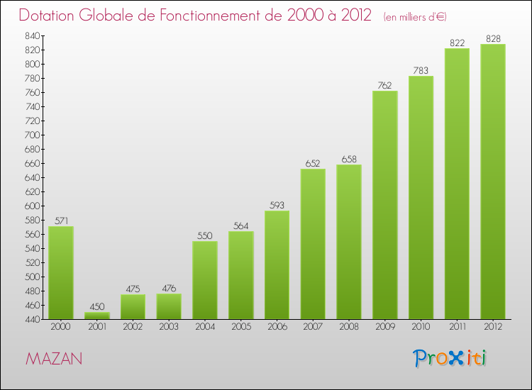 Evolution du montant de la Dotation Globale de Fonctionnement pour la commune de MAZAN de 2000 à 2012 Evolution du montant de la Dotation Globale de Fonctionnement pour MAZAN de 2000 à 2012
