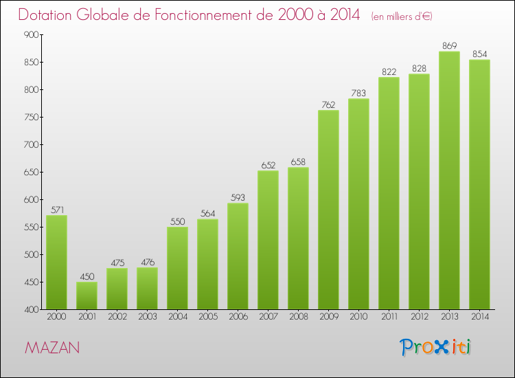 Evolution du montant de la Dotation Globale de Fonctionnement pour la commune de MAZAN de 2000 à 2014 Evolution du montant de la Dotation Globale de Fonctionnement pour MAZAN de 2000 à 2014