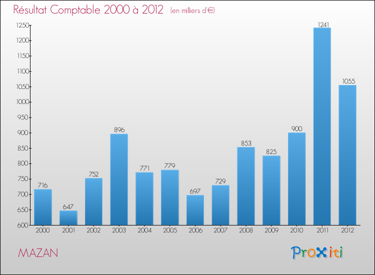 Evolution du résultat comptable pour la commune de MAZAN de 2000 à 2012 Evolution du résultat comptable pour MAZAN de 2000 à 2012