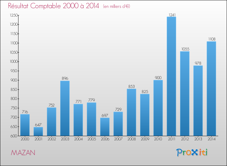 Evolution du résultat comptable pour la commune de MAZAN de 2000 à 2014 Evolution du résultat comptable pour MAZAN de 2000 à 2014