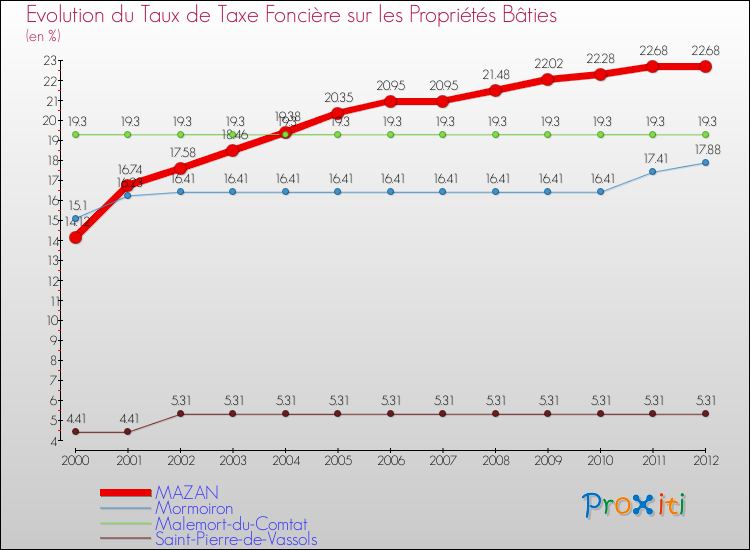 Evolution du taux de la taxe foncière sur le bati pour MAZAN et les communes proches de 2000 à 2012 Comparaison des taux de taxe foncière sur le bati pour MAZAN et les communes voisines de 2000 à 2012