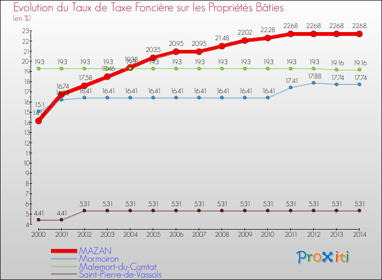Evolution du taux de la taxe foncière sur le bati pour MAZAN et les communes proches de 2000 à 2014 Comparaison des taux de taxe foncière sur le bati pour MAZAN et les communes voisines de 2000 à 2014