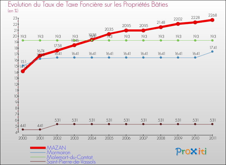 Evolution du taux de la taxe foncière sur le bati pour MAZAN et les communes proches Comparaison des taux de taxe foncière sur le bati pour MAZAN et les communes voisines