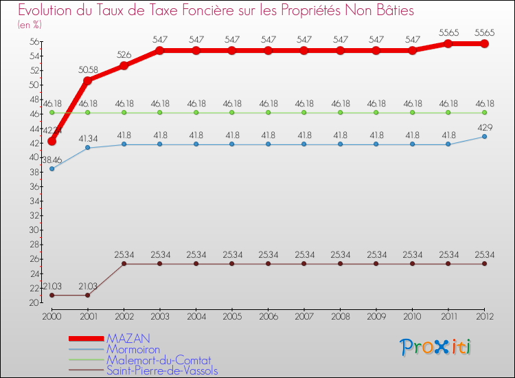Evolution du taux de la taxe foncière sur les immeubles et terrains non batis pour MAZAN et les communes proches de 2000 à 2012 Comparaison des taux de la taxe foncière sur les immeubles et terrains non batis pour MAZAN et les communes voisines de 2000 à 2012