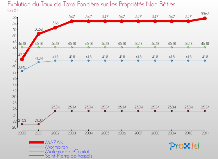 Evolution du taux de la taxe foncière sur les immeubles et terrains non batis pour MAZAN et les communes proches Comparaison des taux de la taxe foncière sur les immeubles et terrains non batis pour MAZAN et les communes voisines