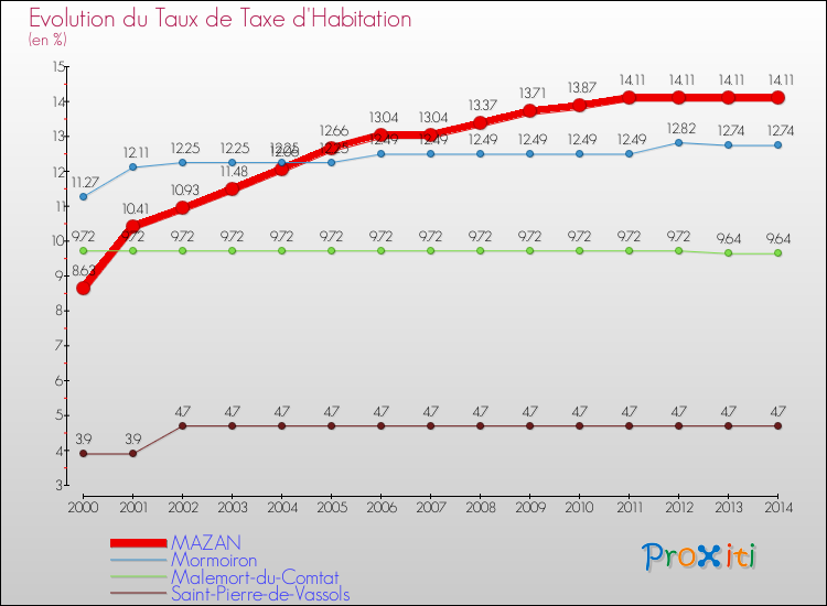 Evolution du taux de la taxe d'habitation pour MAZAN et les communes proches de 2000 à 2014 Comparaison des taux de la taxe d'habitation pour MAZAN et les communes voisines de 2000 à 2014
