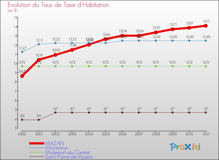 Evolution du taux de la taxe d'habitation pour MAZAN et les communes proches Comparaison des taux de la taxe d'habitation pour MAZAN et les communes voisines