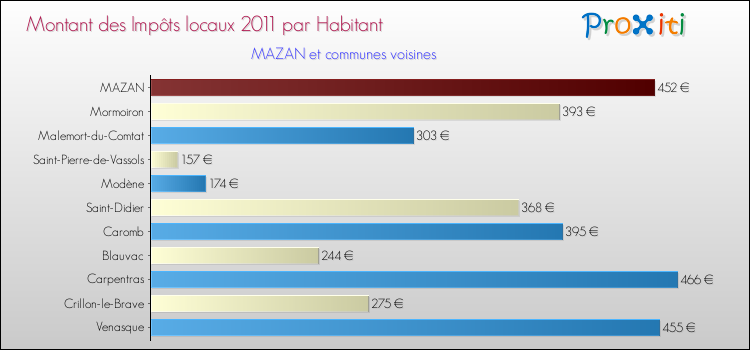 Montant des impôts locaux par Habitant pour MAZAN et les communes proches Comparaison des impôts locaux par habitant pour MAZAN et les communes voisines