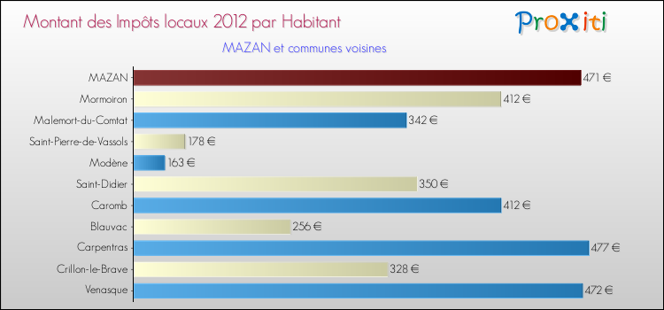 Montant des impôts locaux par Habitant pour MAZAN et les communes proches Comparaison des impôts locaux par habitant pour MAZAN et les communes voisines