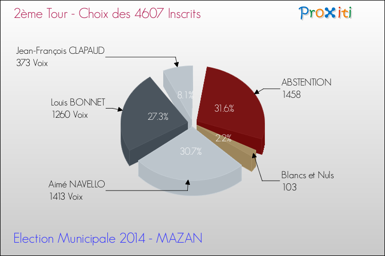 Résultats par rapport aux inscrits au 2ème Tour des Elections Municipales 2014 de la commune de MAZAN Elections Municipales 2014 - Résultats par rapport aux inscrits au 2ème Tour pour la commune de MAZAN
