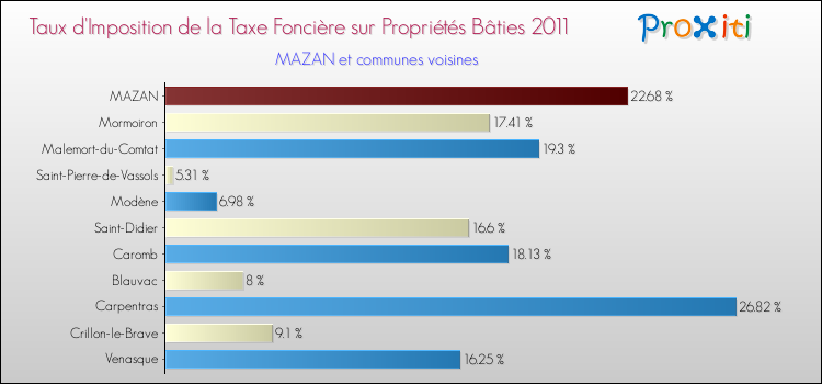 Taux d'imposition de la taxe foncière sur le bati 2011 pour MAZAN et les communes proches Comparaison des taux d'imposition de la taxe foncière sur le bati 2011 pour MAZAN et les communes voisines