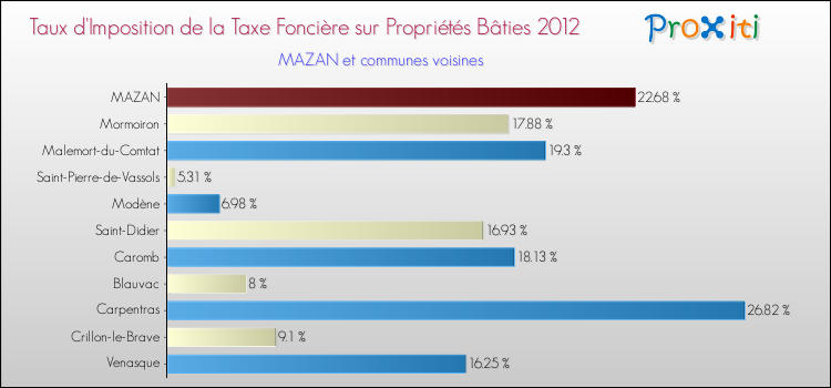 Taux d'imposition de la taxe foncière sur le bati 2012 pour MAZAN et les communes proches Comparaison des taux d'imposition de la taxe foncière sur le bati 2012 pour MAZAN et les communes voisines