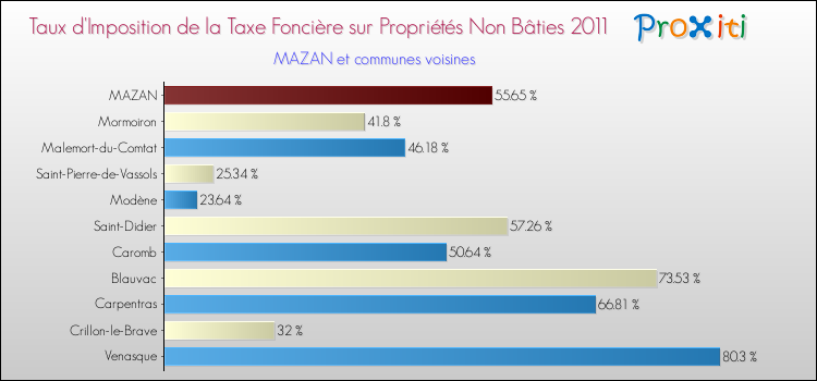 Taux d'imposition de la taxe foncière sur les immeubles et terrains non batis 2011 pour MAZAN et les communes proches Comparaison des taux d'imposition de la taxe foncière sur les immeubles et terrains non batis 2011 pour MAZAN et les communes voisines