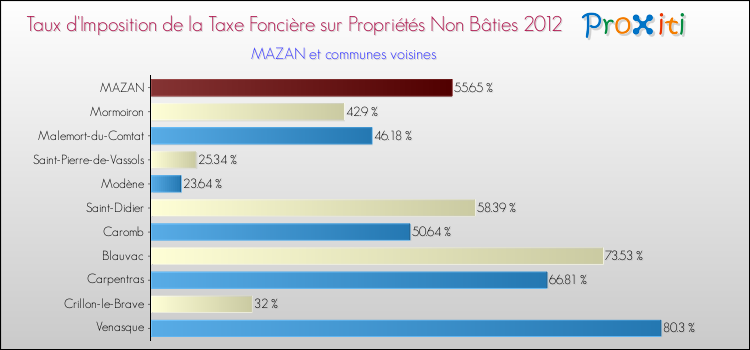 Taux d'imposition de la taxe foncière sur les immeubles et terrains non batis 2012 pour MAZAN et les communes proches Comparaison des taux d'imposition de la taxe foncière sur les immeubles et terrains non batis 2012 pour MAZAN et les communes voisines