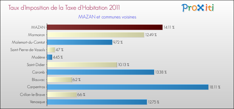 Taux d'imposition de la taxe d'habitation 2011 pour MAZAN et les communes proches Comparaison des taux d'imposition de la taxe d'habitation 2011 pour MAZAN et les communes voisines
