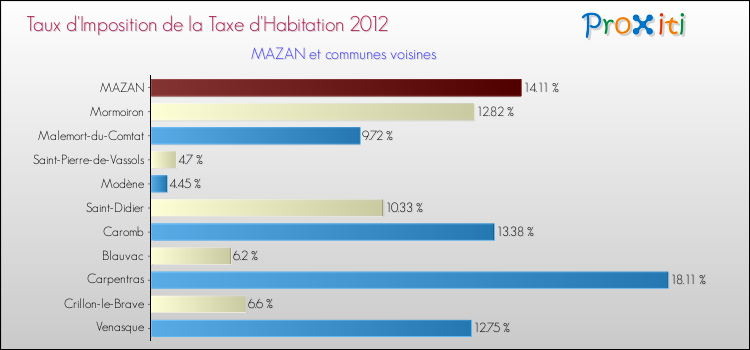 Taux d'imposition de la taxe d'habitation 2012 pour MAZAN et les communes proches Comparaison des taux d'imposition de la taxe d'habitation 2012 pour MAZAN et les communes voisines