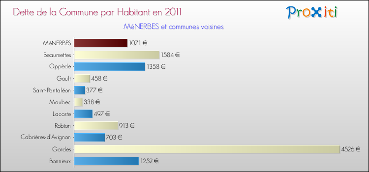 Dette par habitant de la commune en 2011 pour MéNERBES et les communes proches Comparaison de la dette par habitant de la commune en 2011 pour MéNERBES et les communes voisines
