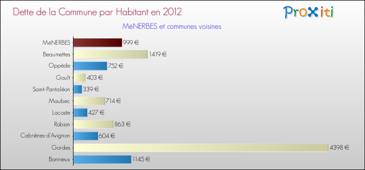 Dette par habitant de la commune en 2012 pour MéNERBES et les communes proches Comparaison de la dette par habitant de la commune en 2012 pour MéNERBES et les communes voisines