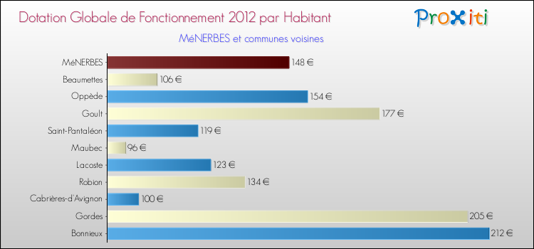 Montant des dotations globales de fonctionnement DGF par Habitant pour MéNERBES et les communes proches Comparaison des des dotations globales de fonctionnement DGF par habitant pour MéNERBES et les communes voisines