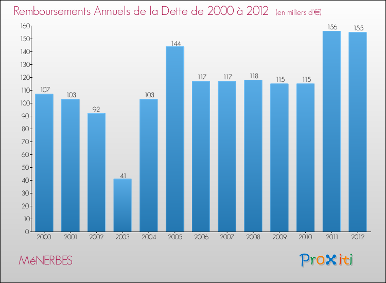 Evolution de l'annuité de la dette pour la commune de MéNERBES de 2000 à 2012 Annuités de la dette pour MéNERBES de 2000 à 2012