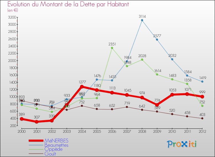 Evolution de la dette par habitant pour la commune de MéNERBES et les communes proches de 2000 à 2012 Comparaison de la dette par habitant pour MéNERBES et les communes voisines de 2000 à 2012