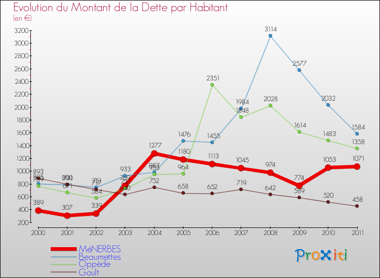 Evolution de la dette par habitant pour la commune de MéNERBES et les communes proches Comparaison de la dette par habitant pour MéNERBES et les communes voisines