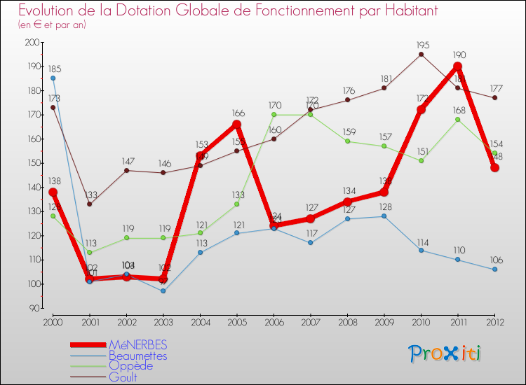 Evolution et montant de la dotation globale de fonctionnement par Habitant pour MéNERBES et les communes proches Comparaison des dotations globales de fonctionnement par habitant pour MéNERBES et les communes voisines