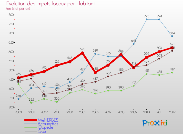 Evolution et montant des impôts locaux par Habitant pour MéNERBES et les communes proches Comparaison des impôts locaux par habitant pour MéNERBES et les communes voisines