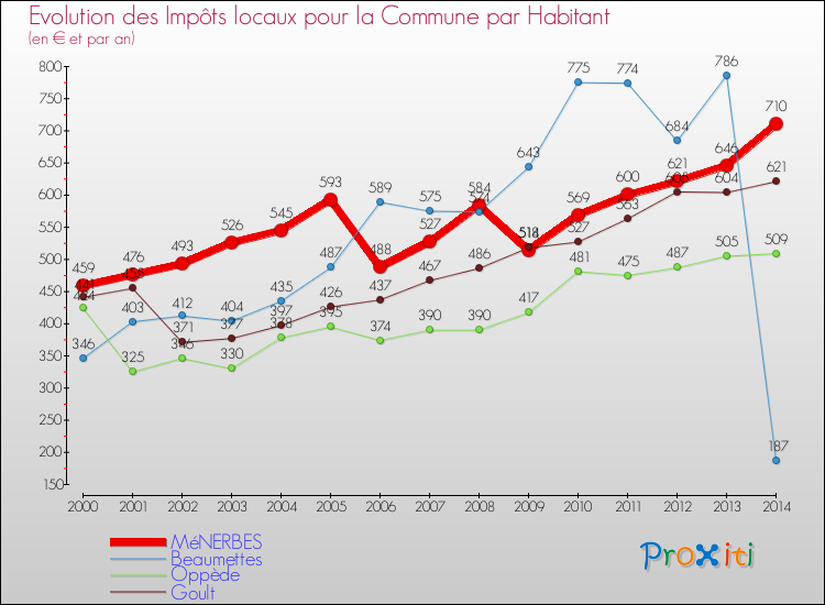 Evolution et montant des impôts locaux par Habitant pour MéNERBES et les communes proches de 2000 à 2014 Comparaison des impôts locaux par habitant pour MéNERBES et les communes voisines de 2000 à 2014