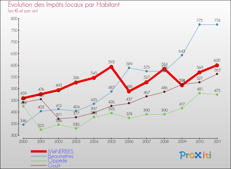Evolution et montant des impôts locaux par Habitant pour MéNERBES et les communes proches Comparaison des impôts locaux par habitant pour MéNERBES et les communes voisines