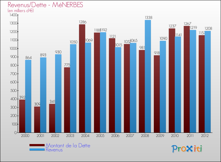 Evolution comparée de la dette et des revenus pour la commune de MéNERBES de 2000 à 2012 Comparaison de la dette et des revenus pour MéNERBES de 2000 à 2012