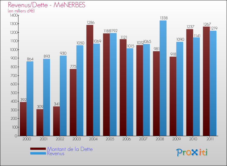Evolution comparée de la dette et des revenus pour la commune de MéNERBES de 2000 à 2011 Comparaison de la dette et des revenus pour MéNERBES de 2000 à 2011