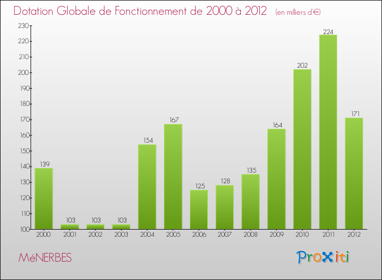 Evolution du montant de la Dotation Globale de Fonctionnement pour la commune de MéNERBES de 2000 à 2012 Evolution du montant de la Dotation Globale de Fonctionnement pour MéNERBES de 2000 à 2012