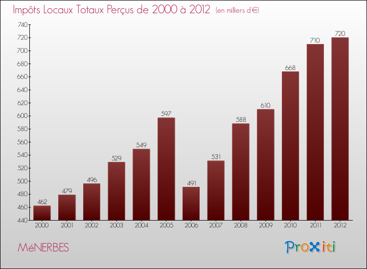 Evolution des Impôts Locaux pour la commune de MéNERBES de 2000 à 2012 Evolution des Impôts Locaux pour MéNERBES de 2000 à 2012