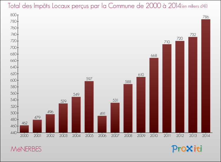 Evolution des Impôts Locaux pour la commune de MéNERBES de 2000 à 2014 Evolution des Impôts Locaux pour MéNERBES de 2000 à 2014
