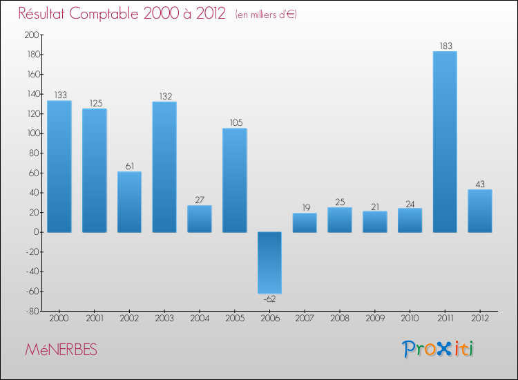 Evolution du résultat comptable pour la commune de MéNERBES de 2000 à 2012 Evolution du résultat comptable pour MéNERBES de 2000 à 2012