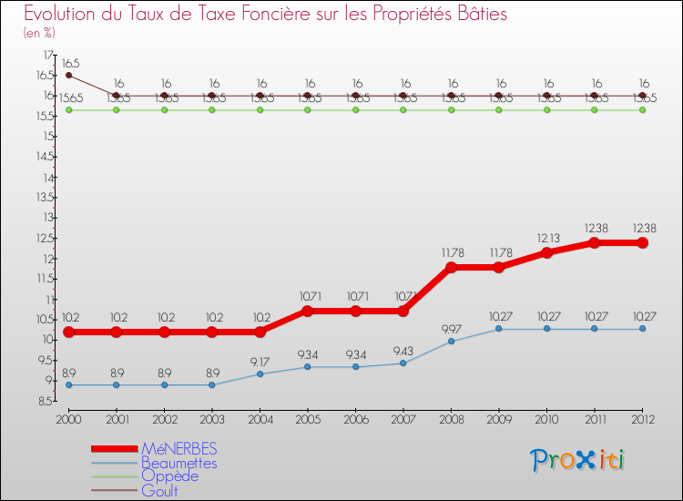 Evolution du taux de la taxe foncière sur le bati pour MéNERBES et les communes proches de 2000 à 2012 Comparaison des taux de taxe foncière sur le bati pour MéNERBES et les communes voisines de 2000 à 2012