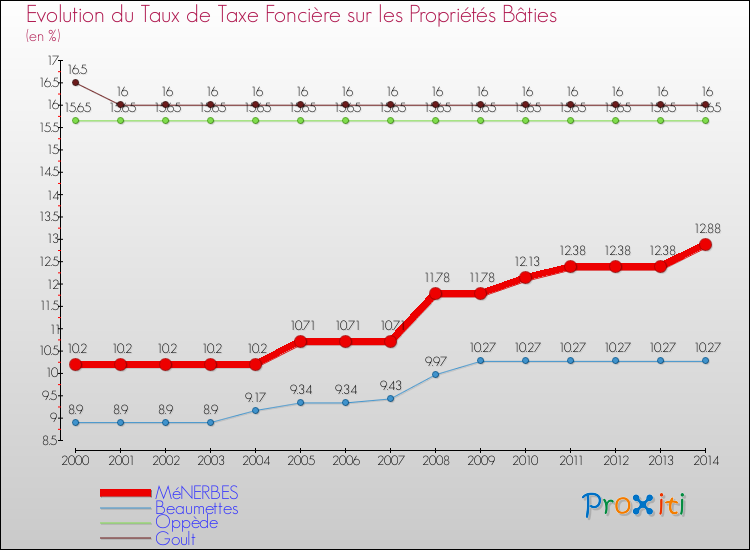 Evolution du taux de la taxe foncière sur le bati pour MéNERBES et les communes proches de 2000 à 2014 Comparaison des taux de taxe foncière sur le bati pour MéNERBES et les communes voisines de 2000 à 2014