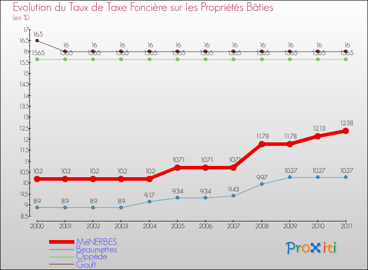 Evolution du taux de la taxe foncière sur le bati pour MéNERBES et les communes proches Comparaison des taux de taxe foncière sur le bati pour MéNERBES et les communes voisines