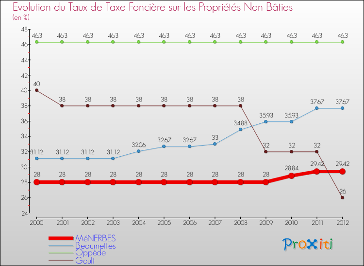 Evolution du taux de la taxe foncière sur les immeubles et terrains non batis pour MéNERBES et les communes proches de 2000 à 2012 Comparaison des taux de la taxe foncière sur les immeubles et terrains non batis pour MéNERBES et les communes voisines de 2000 à 2012