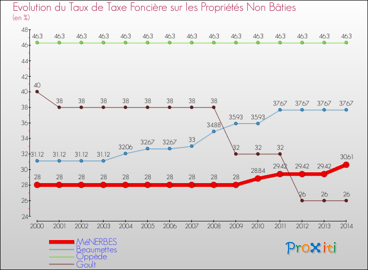Evolution du taux de la taxe foncière sur les immeubles et terrains non batis pour MéNERBES et les communes proches de 2000 à 2014 Comparaison des taux de la taxe foncière sur les immeubles et terrains non batis pour MéNERBES et les communes voisines de 2000 à 2014