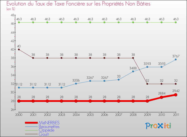 Evolution du taux de la taxe foncière sur les immeubles et terrains non batis pour MéNERBES et les communes proches Comparaison des taux de la taxe foncière sur les immeubles et terrains non batis pour MéNERBES et les communes voisines