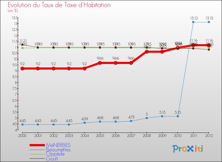 Evolution du taux de la taxe d'habitation pour MéNERBES et les communes proches Comparaison des taux de la taxe d'habitation pour MéNERBES et les communes voisines