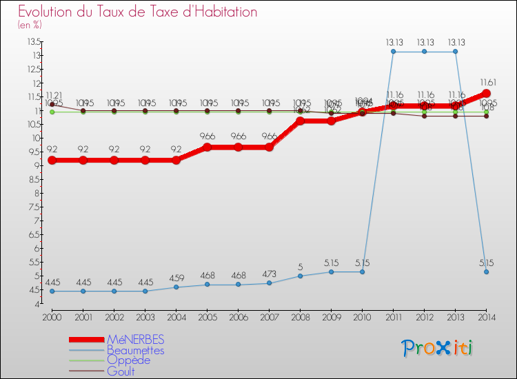 Evolution du taux de la taxe d'habitation pour MéNERBES et les communes proches de 2000 à 2014 Comparaison des taux de la taxe d'habitation pour MéNERBES et les communes voisines de 2000 à 2014