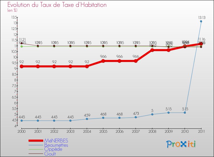 Evolution du taux de la taxe d'habitation pour MéNERBES et les communes proches Comparaison des taux de la taxe d'habitation pour MéNERBES et les communes voisines