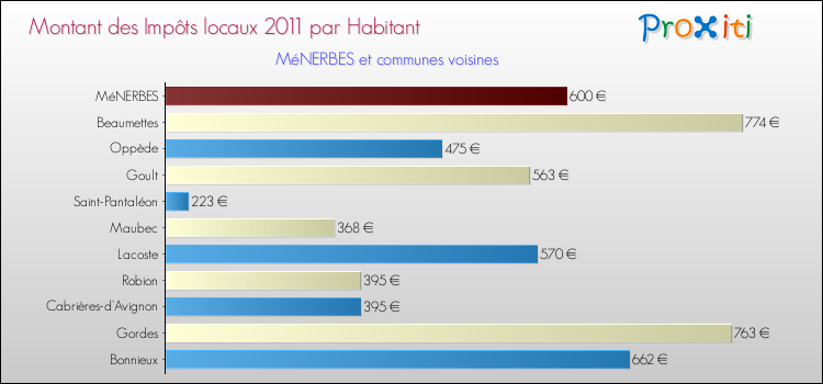 Montant des impôts locaux par Habitant pour MéNERBES et les communes proches Comparaison des impôts locaux par habitant pour MéNERBES et les communes voisines