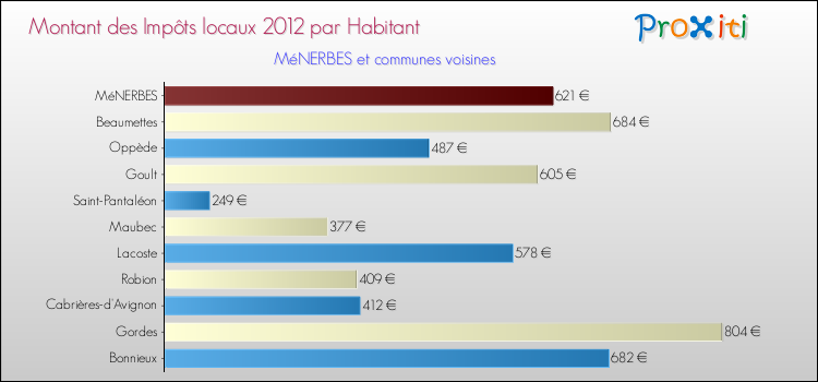 Montant des impôts locaux par Habitant pour MéNERBES et les communes proches Comparaison des impôts locaux par habitant pour MéNERBES et les communes voisines