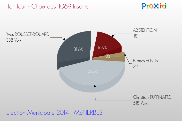 Résultats par rapport aux inscrits au 1er Tour des Elections Municipales 2014 de la commune de MéNERBES Elections Municipales 2014 - Résultats par rapport aux inscrits au 1er Tour pour la commune de MéNERBES