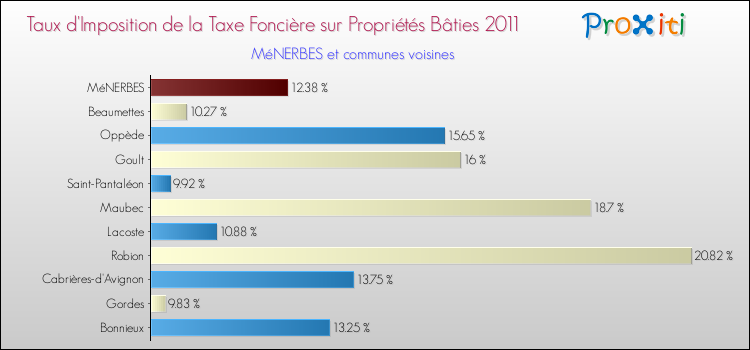 Taux d'imposition de la taxe foncière sur le bati 2011 pour MéNERBES et les communes proches Comparaison des taux d'imposition de la taxe foncière sur le bati 2011 pour MéNERBES et les communes voisines