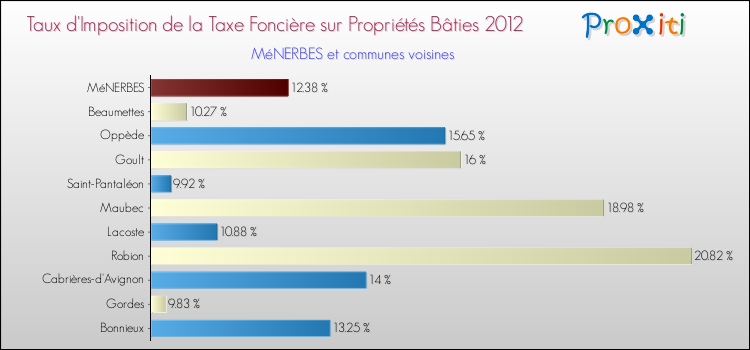 Taux d'imposition de la taxe foncière sur le bati 2012 pour MéNERBES et les communes proches Comparaison des taux d'imposition de la taxe foncière sur le bati 2012 pour MéNERBES et les communes voisines